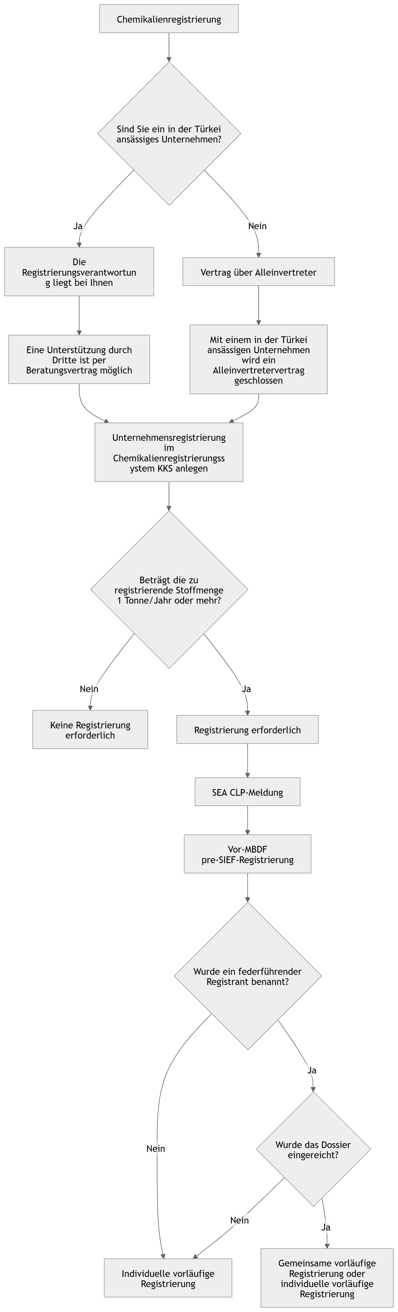 Professionelles Entscheidungsdiagramm zur KKDIK individuellen Uebergangsregistrierung mit KKS, 1-Tonne-Schwelle, SEA, pre-MBDF und Lead-Szenarien