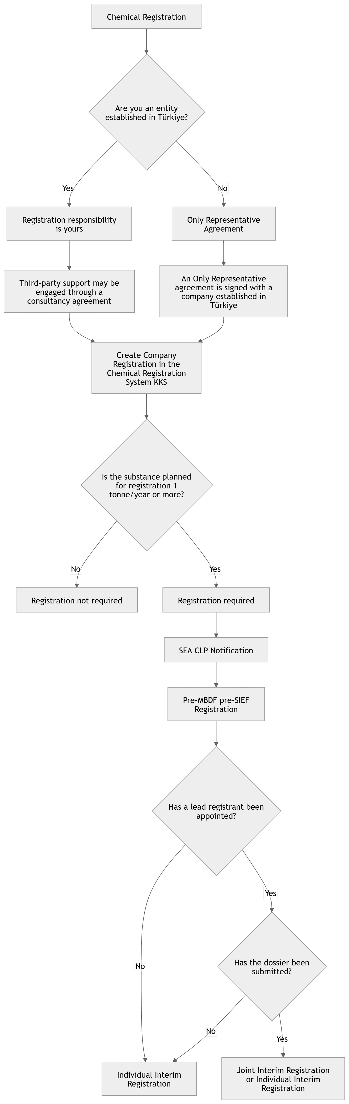 Professional decision-flow diagram for KKDIK individual interim registration showing KKS, 1 ton/year threshold, SEA notification, pre-MBDF, and lead filing scenarios