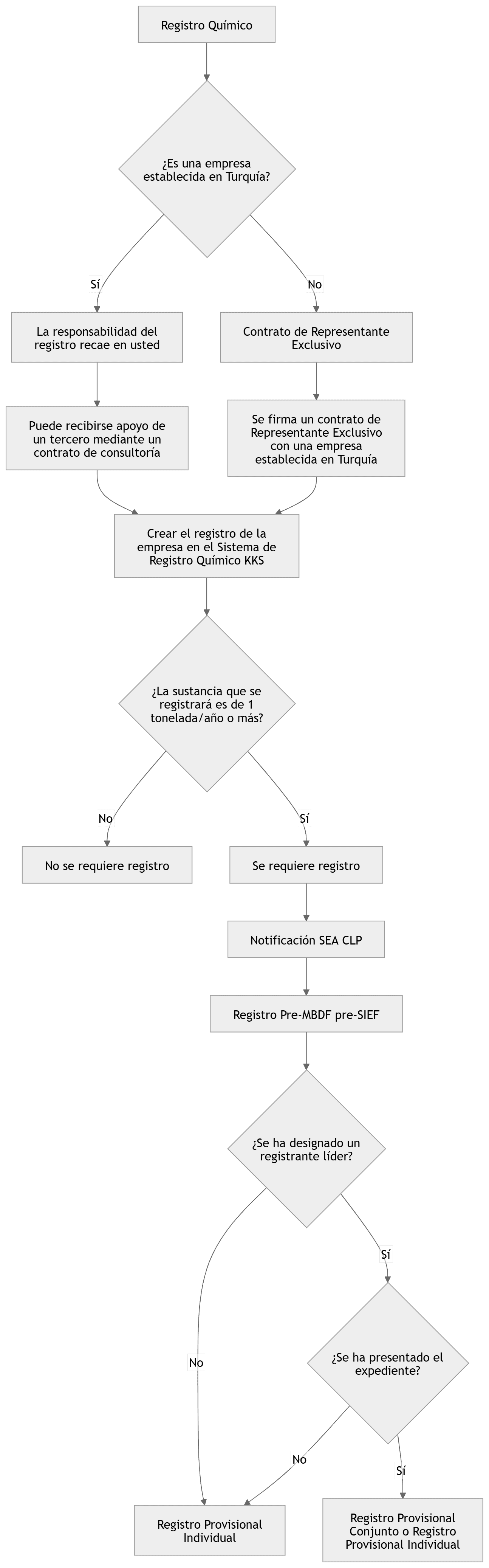 Diagrama profesional de decision para registro interino individual KKDIK con KKS, umbral de 1 tonelada/año, SEA, pre-MBDF y escenarios de lider