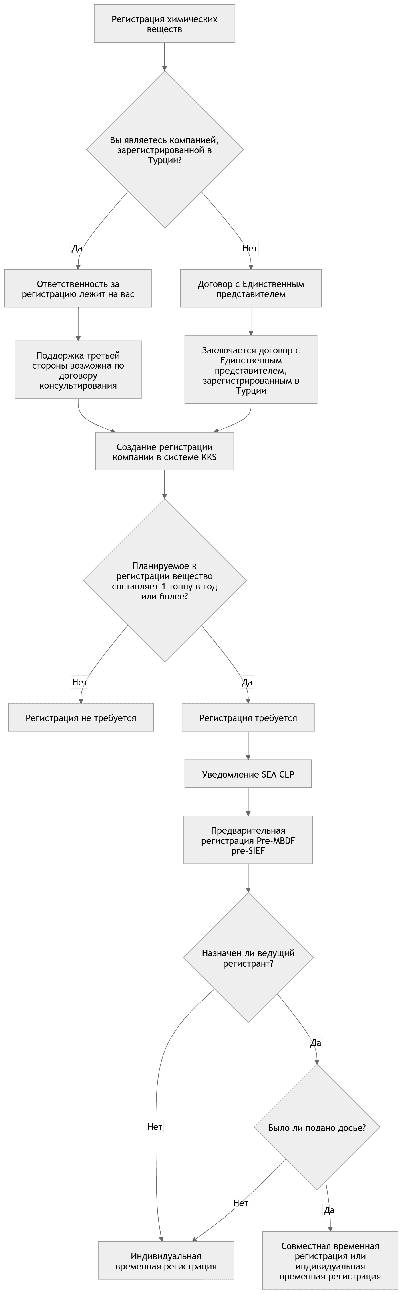 KKDIK индивидуальная временная регистрация — схема решений Профессиональная схема принятия решений по индивидуальной временной регистрации KKDIK: KKS, порог 1 тонна/год, SEA, pre-MBDF и сценарии лидера